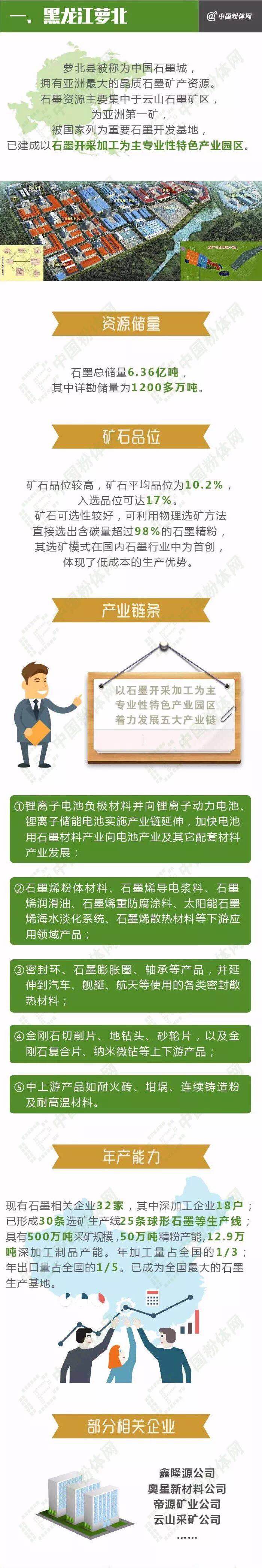 一張圖了解中國六大石墨產(chǎn)業(yè)基地！