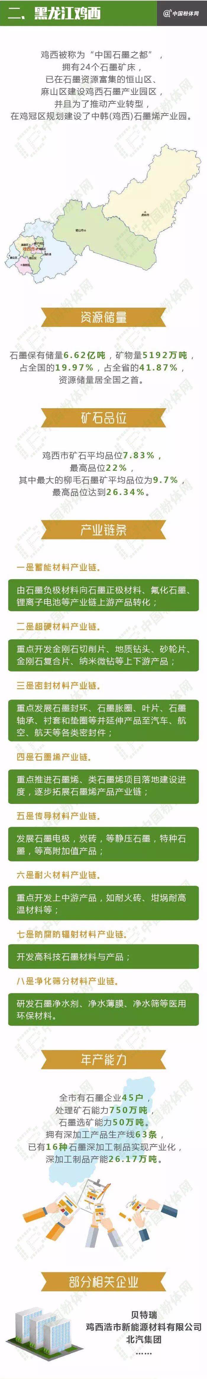 一張圖了解中國六大石墨產(chǎn)業(yè)基地！