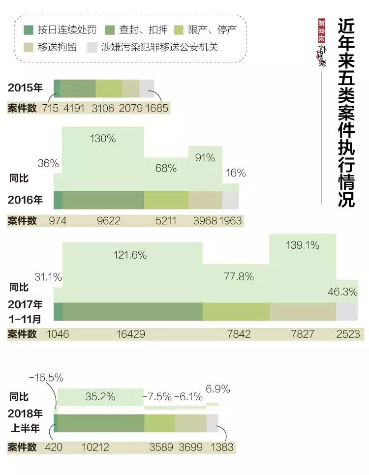  環(huán)保處罰正在“咬疼”違法者？上半年罰沒58.5億元