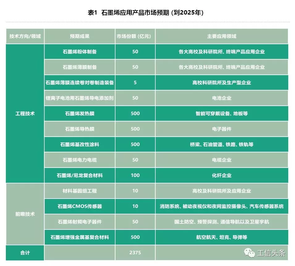 工信部刊文：探討石墨烯新材料發(fā)展現(xiàn)狀與研發(fā)應(yīng)用挑戰(zhàn)