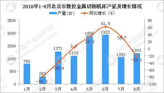 2018年1-8月北京市數(shù)控金屬切削機(jī)床產(chǎn)量及增長(zhǎng)情況分析：同比下降12.3%