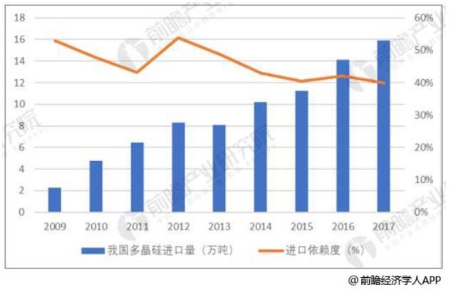 多晶硅行業(yè)市場(chǎng)需求不斷擴(kuò)大 國(guó)內(nèi)進(jìn)口替代空間巨大