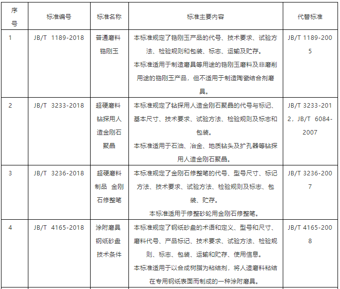 10項磨料磨具行業(yè)標準報批公示