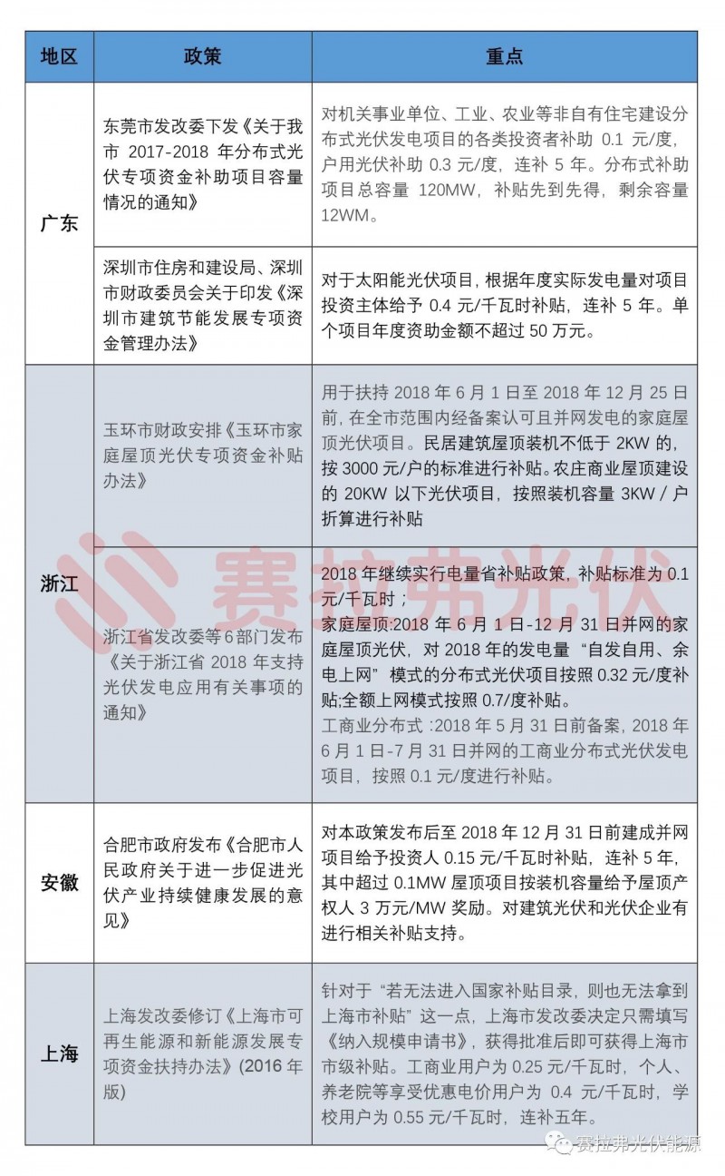 第三季度國(guó)內(nèi)主要光伏政策匯總