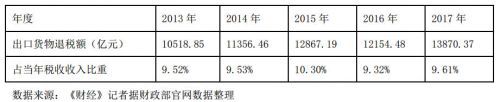 穩(wěn)外貿(mào)：中國(guó)提升出口退稅率，出口企業(yè)可望減負(fù)470億