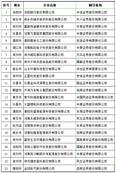 10月河南在輔企業(yè)23家，富耐克超硬材料沖擊IPO