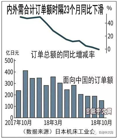 需求持續(xù)低迷 日本機(jī)床對(duì)華出口訂單下滑36.5%