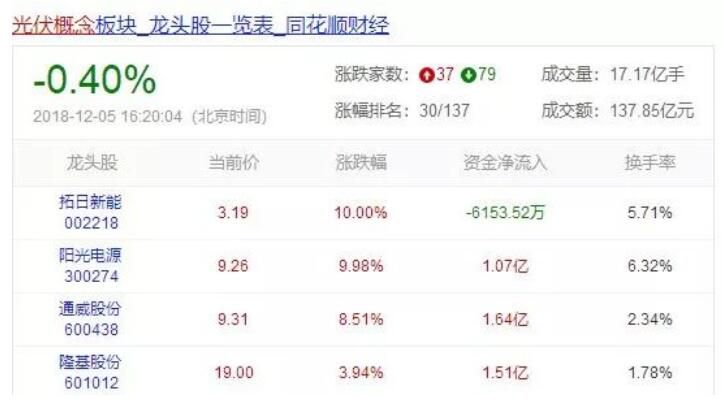 光伏最困難的時(shí)候已經(jīng)過(guò)去了嗎？