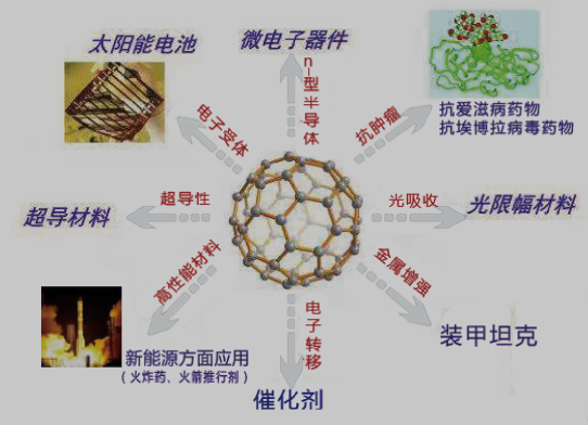 曾經(jīng)10億一克的富勒烯，如今某公司免費提供1公斤助力中國制造