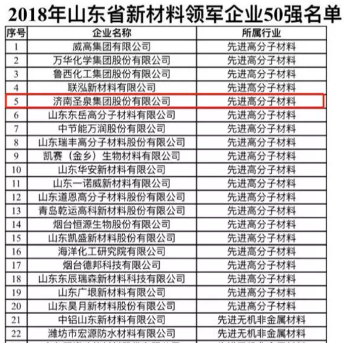 濟(jì)南圣泉入選2018年山東省新材料領(lǐng)軍企業(yè)50強(qiáng)名單！