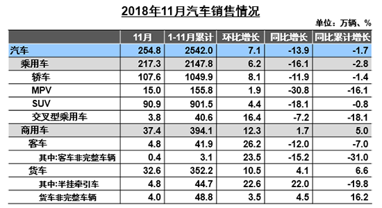 11月車市同比下降13.9%  新能源產(chǎn)銷首破百萬(wàn)