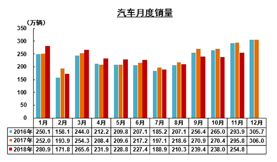 11月車市同比下降13.9%  新能源產(chǎn)銷首破百萬(wàn)