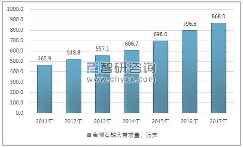 我國(guó)金剛石鉆頭行業(yè)已形成一定規(guī)模，未來(lái)潛力巨大