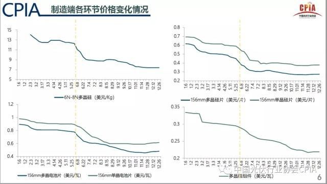經(jīng)歷最嚴“斷奶”新政后，中國光伏業(yè)去年整合提速、出口增長