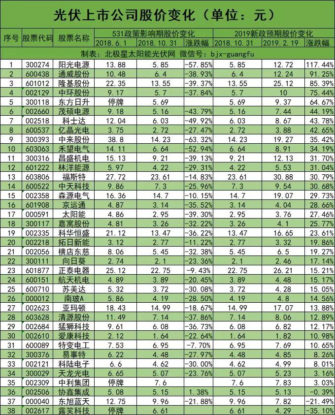 2019年新政官宣在即！光伏股價整體上揚 龍頭企業(yè)市值重回700億+