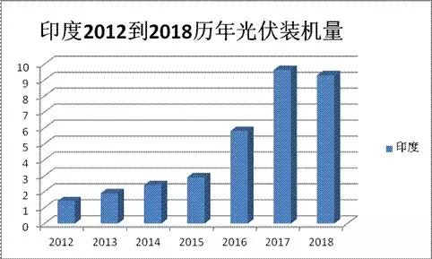 印度光伏市場調(diào)研：潛力巨大 但風(fēng)險(xiǎn)猶存