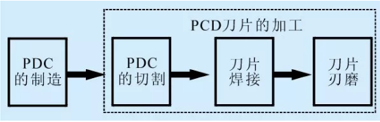 聚晶金剛石刀具的制造及應(yīng)用