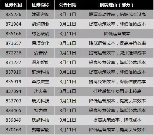 新三板公司為何紛紛摘牌？企業(yè)直呼成本太貴！