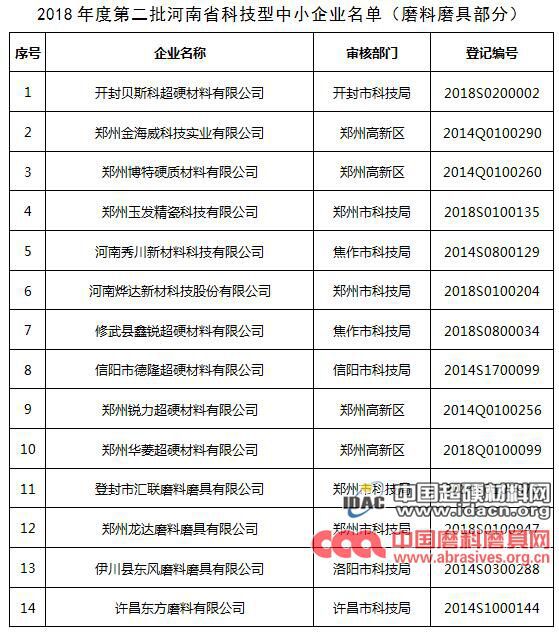 貝斯科、金海威、玉發(fā)等26家磨企被列入河南省科技型中小企業(yè)名單