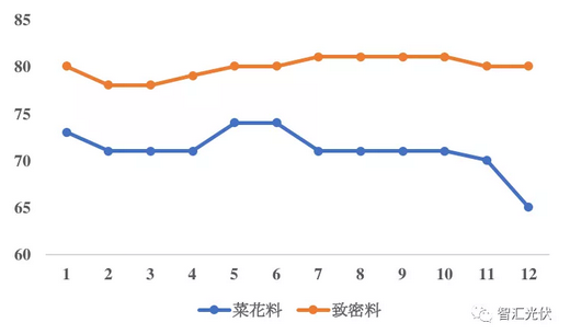 硅料價(jià)格雪崩，部分硅料廠計(jì)劃停產(chǎn)檢修