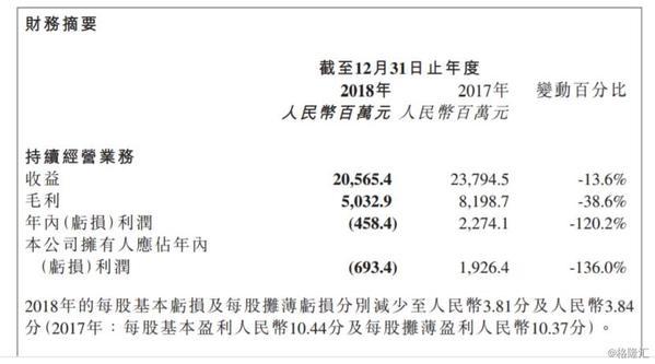 保利協(xié)鑫能源五年內(nèi)首次虧損 光伏市場機(jī)遇與挑戰(zhàn)并存