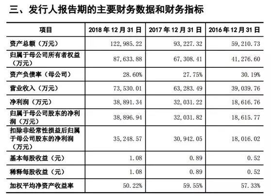 科創(chuàng)板只爭(zhēng)朝夕！三家公司已獲首輪問(wèn)詢