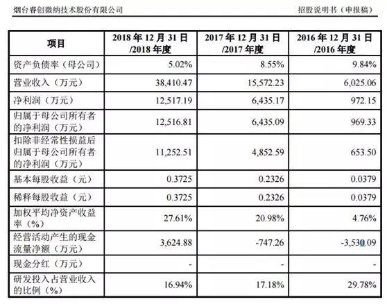 科創(chuàng)板只爭(zhēng)朝夕！三家公司已獲首輪問(wèn)詢