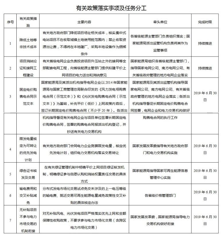 解讀平價上網(wǎng)項目建設方案：發(fā)改委和能源局要“來真的”