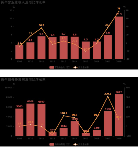 金剛石工具業(yè)務(wù)貢獻(xiàn)利潤   博深工具2018年凈利潤大增