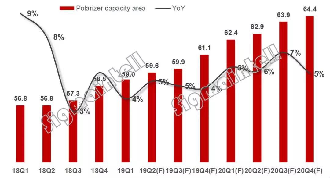全球偏光片供應(yīng)緊張狀況將持續(xù)到2020年