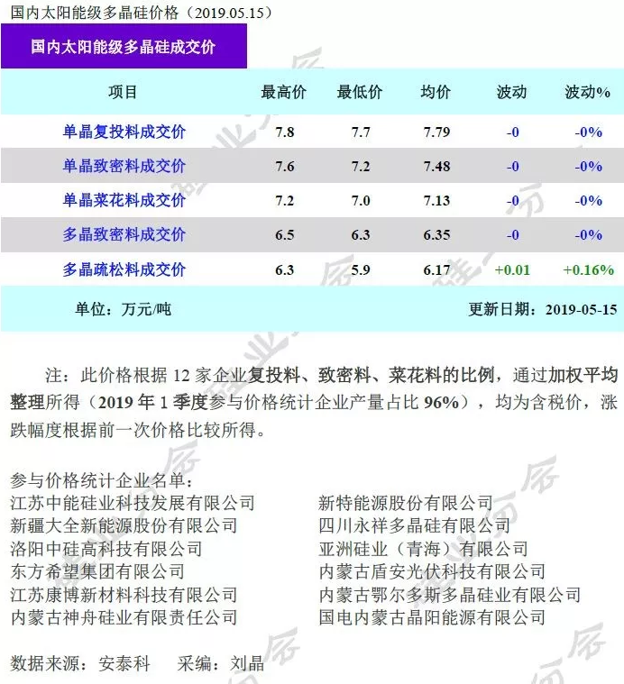 光伏市場(chǎng)需求增加，硅料價(jià)格逐漸回升！