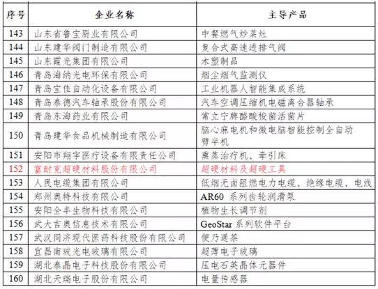 富耐克入選國家第一批專精特新“小巨人”企業(yè)名單