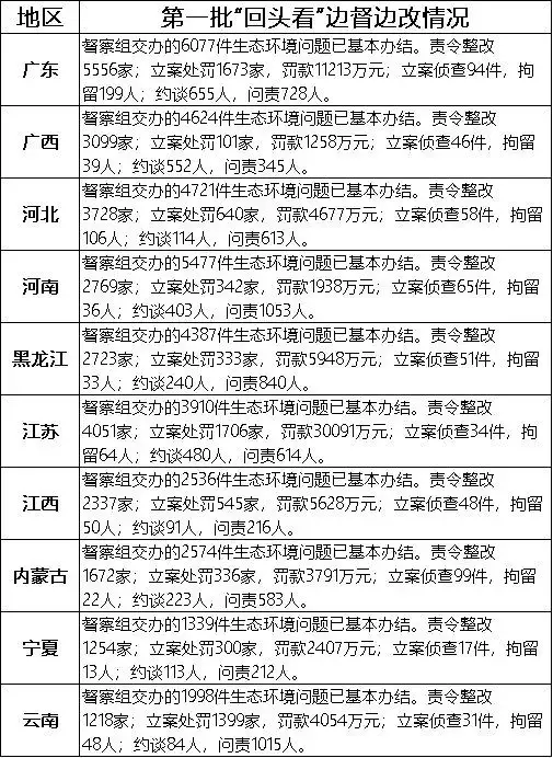 責(zé)令整改43000多家企業(yè)！第一輪環(huán)保督察及“回頭看”完成！