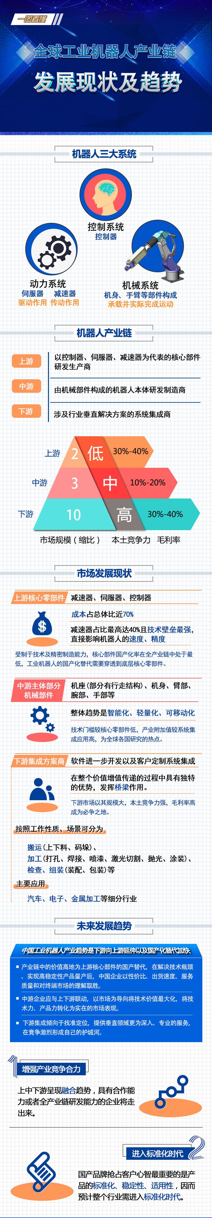 全球工業(yè)機(jī)器人產(chǎn)業(yè)鏈發(fā)展現(xiàn)狀及趨勢(shì)