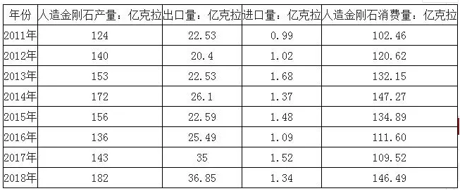 2018年中國(guó)人造金剛石產(chǎn)銷(xiāo)量及進(jìn)出口數(shù)據(jù)