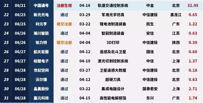 科創(chuàng)板開板在即，首批31家全部過會(huì)