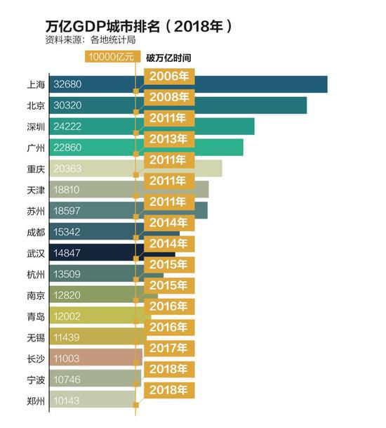 中國16城躋身萬億俱樂部：福州濟南西安急了