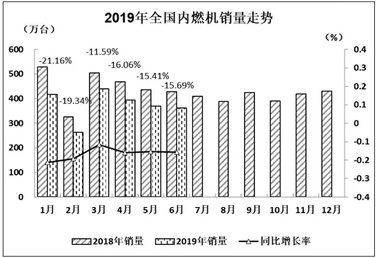 2019年6月內(nèi)燃機(jī)行業(yè)市場(chǎng)經(jīng)濟(jì)運(yùn)行綜述