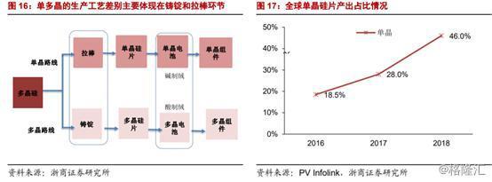 光伏行業(yè)景氣度提升 隆基股份上半年預計盈利近20億元