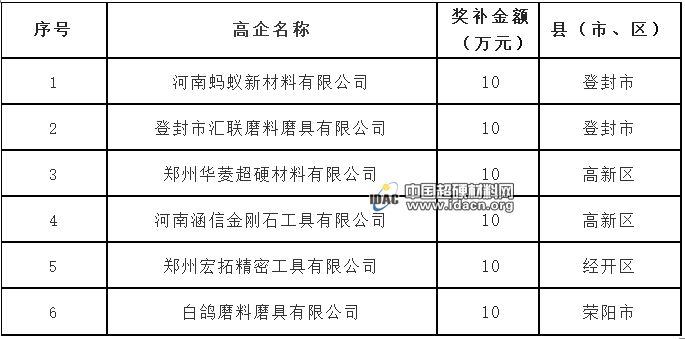 鄭州6家磨料磨具企業(yè)享“紅利” 領取獎補60萬元