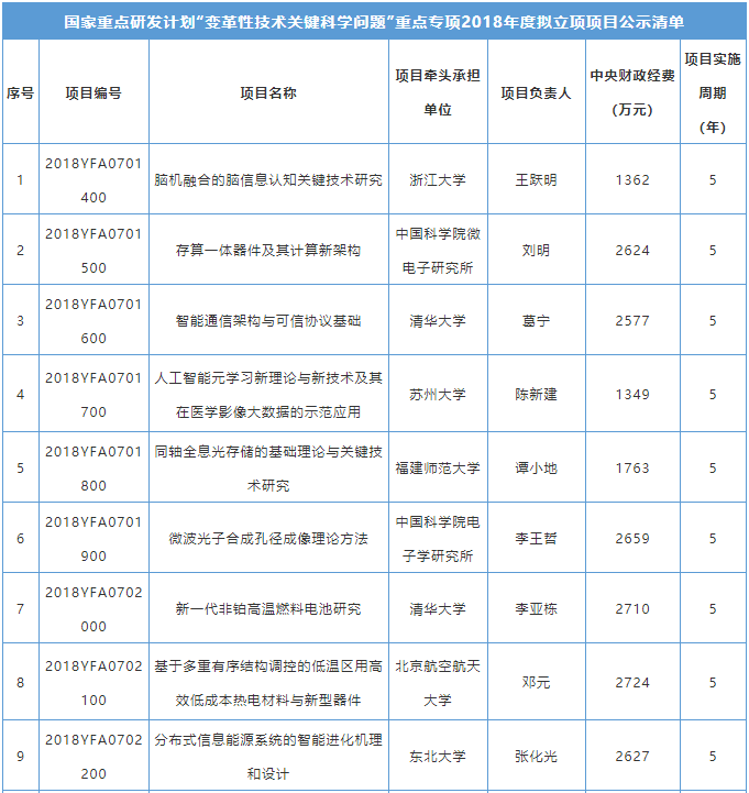 田永君院士項目入選國家“變革性技術(shù)關(guān)鍵科學(xué)問題”重點專項