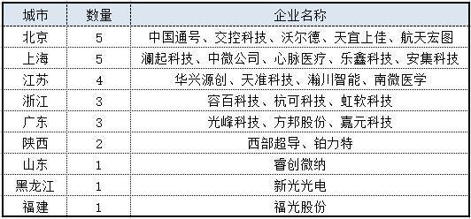 最高1600萬！9省打響科創(chuàng)板爭奪戰(zhàn)
