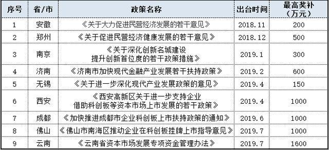 最高1600萬！9省打響科創(chuàng)板爭奪戰(zhàn)