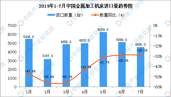 2019年7月中國(guó)金屬加工機(jī)床進(jìn)口量同比下降29%