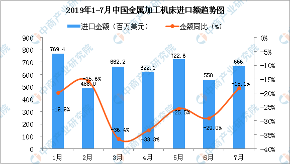 2019年7月中國(guó)金屬加工機(jī)床進(jìn)口量同比下降29%