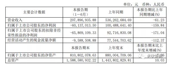 金剛線(xiàn)供過(guò)于需  東尼電子虧損6014萬(wàn)元