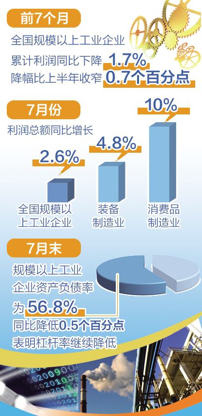 7月工業(yè)利潤增速轉(zhuǎn)正,石油、電氣機(jī)械行業(yè)回暖明顯