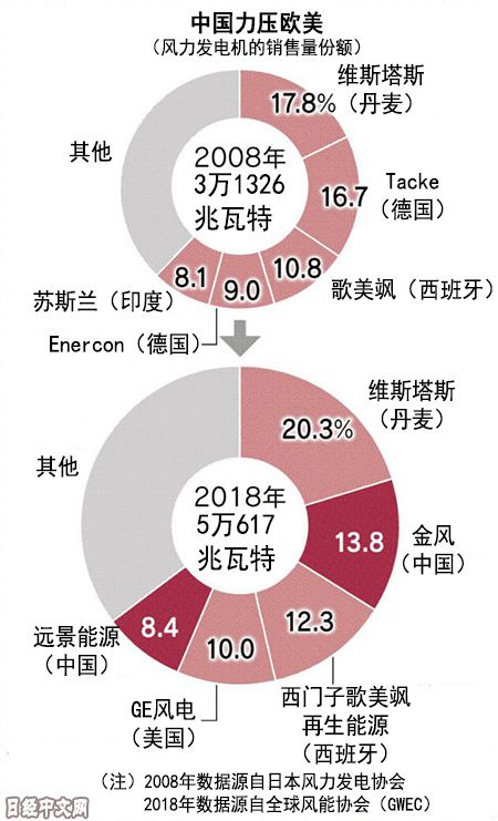 日媒：中國(guó)光伏產(chǎn)業(yè)席卷世界