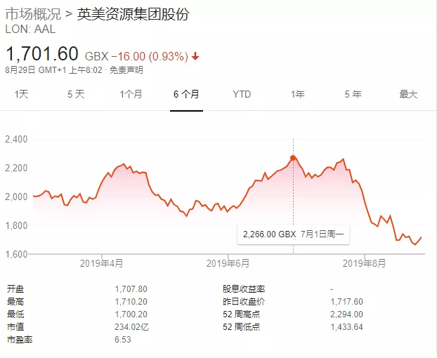 需求萎靡！全球最大鉆石公司銷(xiāo)售持續(xù)下滑 年初至今同比減少26%