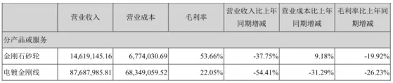 帶你讀半年報(bào)-金剛石線到底怎么了？